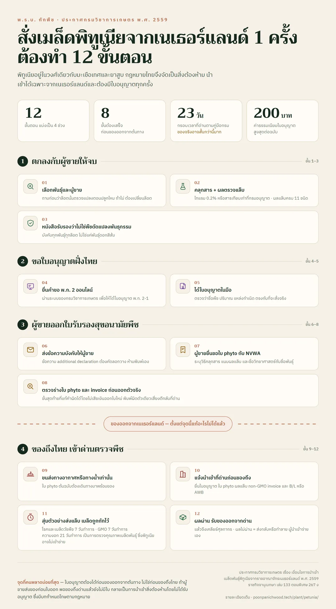 ผังสรุปขั้นตอนการนำเข้าเมล็ดพิทูเนีย 12 ขั้นตอน